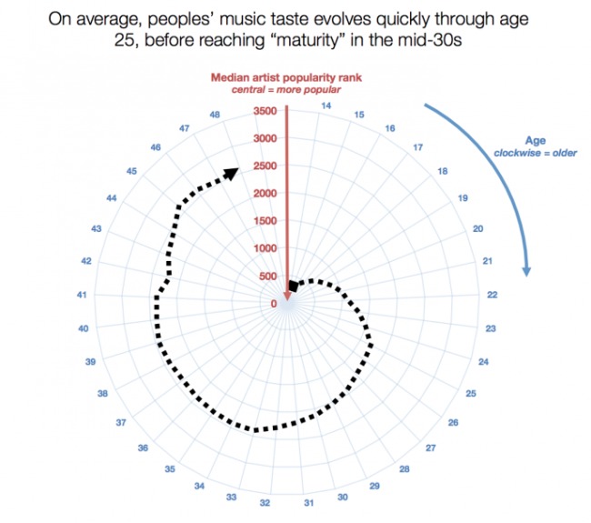 Com que idade seu gosto musical PARA de evoluir 